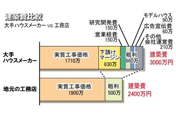 建築費比較