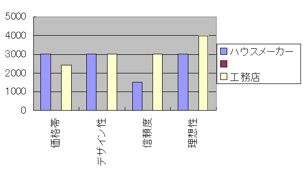 ハウスメーカーと工務店の比較